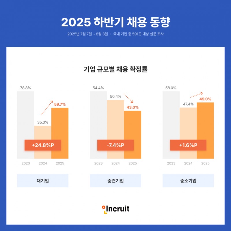 인크루트 "대기업 채용 반등세가 감지됐다"
