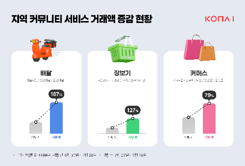 코나아이, "‘지역 커뮤니티 서비스’의 거래액이 대폭 상승했다"