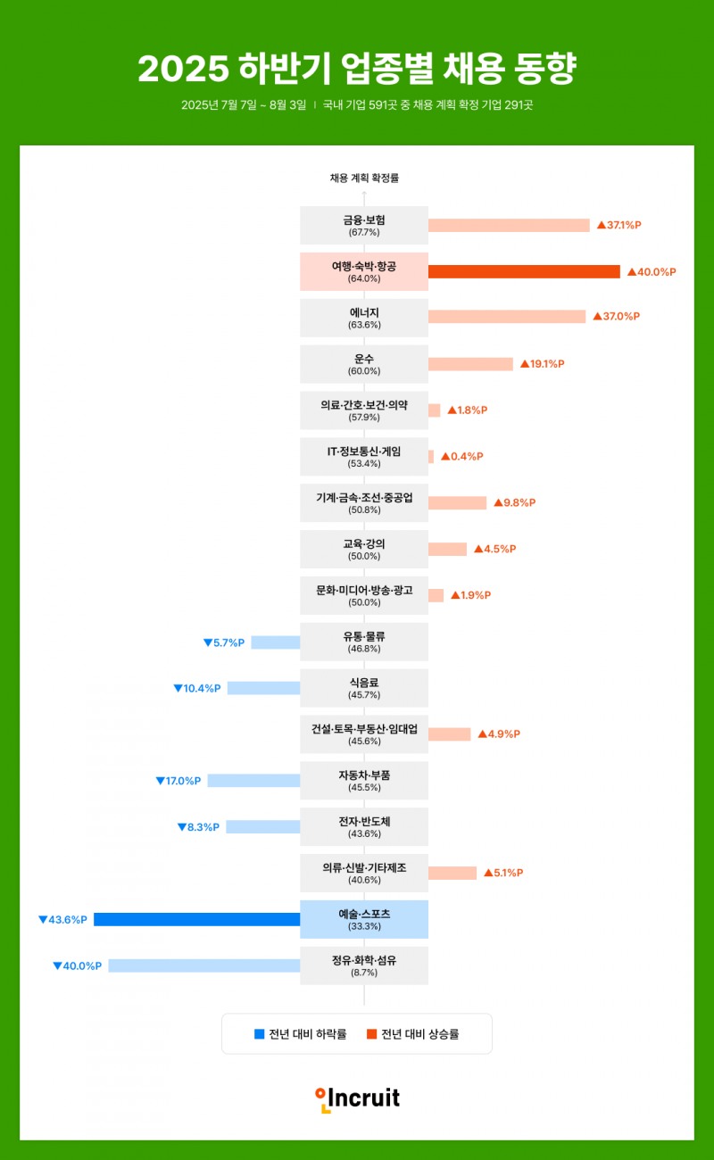 인크루트, ‘2025 하반기 업종별 신입 채용 계획’ 발표