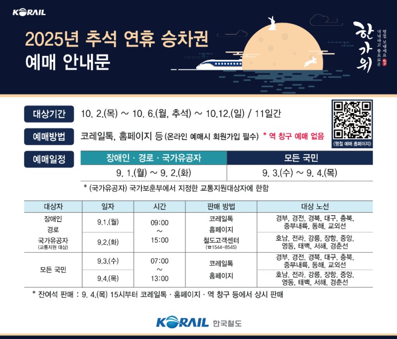 코레일, 추석 연휴 승차권 9월 1일부터 예매 시작