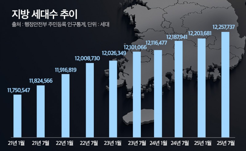 “지방 새 아파트 씨 말랐다”…‘얼죽신’ 열풍 이어질 듯