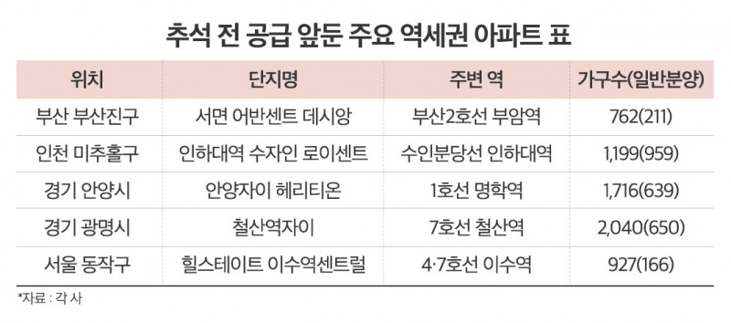 완판 흥행 보증수표 ‘역세권 아파트’…추석 전까지 ‘봇물’
