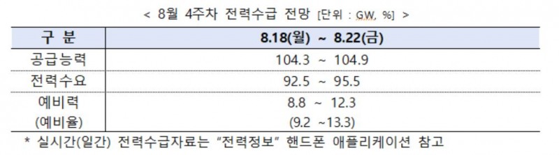 전력거래소, 주간 전력수급 실적 및 전망 발표