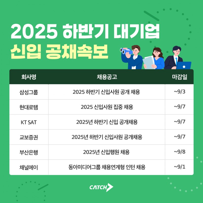 진학사 캐치 "삼성, 현대로템, KT SAT 하반기 주요 대기업 공채 돌입"