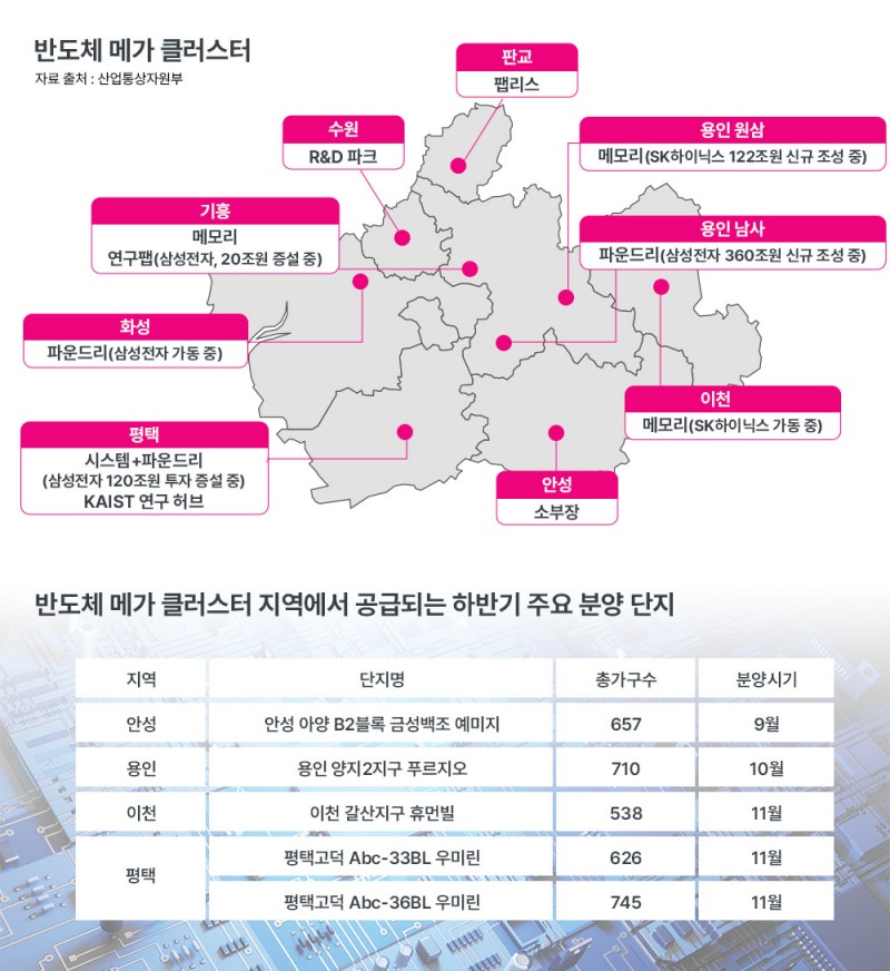 ‘반도체 메가 클러스터’ 따라 들썩이는 ‘수도권 남부’ 주택 시장