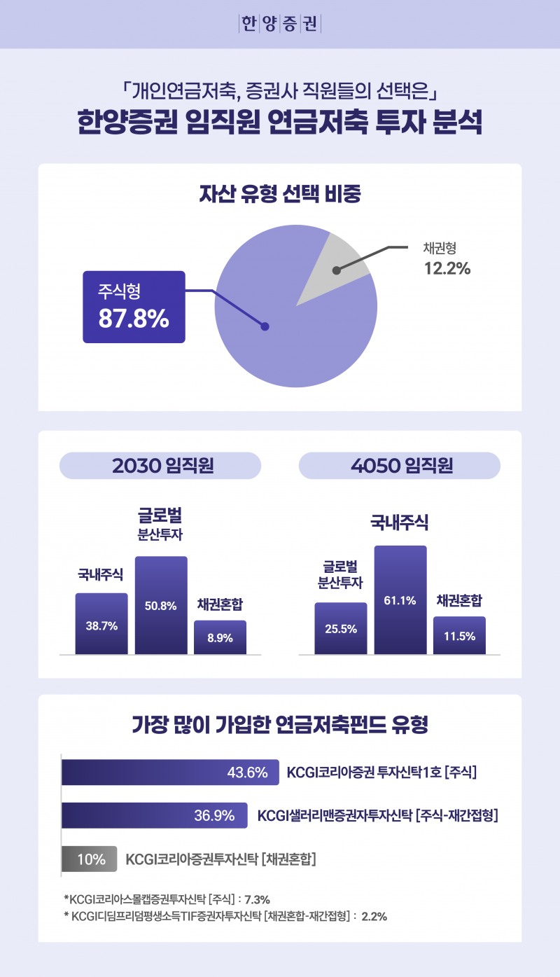 한양증권 “임직원 87.8%, 연금저축펀드 주식형 선택”
