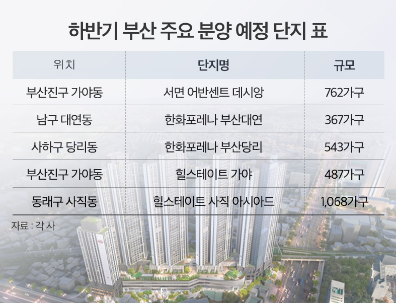 반등 조짐 보이는 ‘부산’…청약시장·매매가격 모두 회복세
