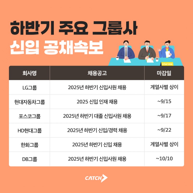 진학사 캐치 "2025 하반기 대기업 신입 공채 본격 돌입한다"