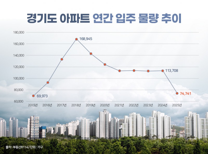 경기도 아파트 입주 10년 만의 최저…공급 가뭄 속 바빠진 수요자들