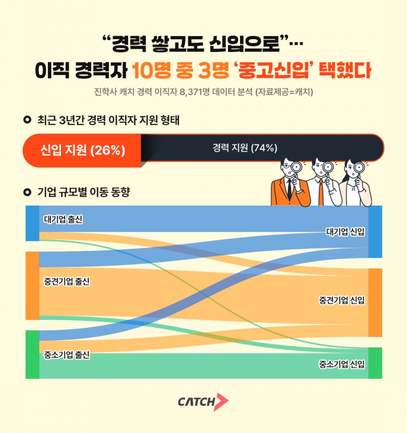 진학사 캐치 "이직 경력자 10명 중 3명 ‘중고신입’ 택했다"