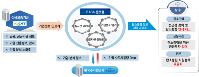 수자원공사, 신용보증기금과 데이터 융합 협약으로 중소기업 ESG 경영 지원