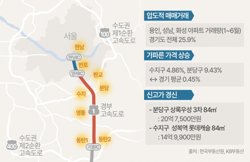 강남-판교-수지 잇는 ‘경부축’ 황금라인 굳힌다