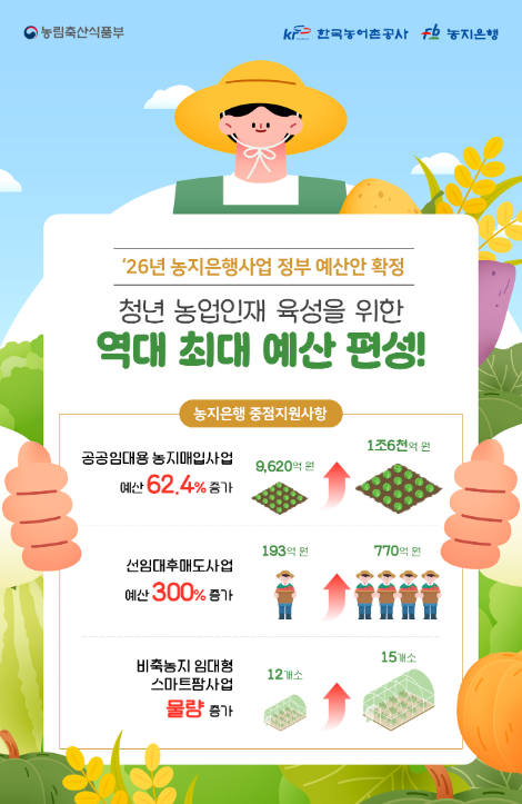 농어촌공사 2026년 농지은행 정부예산안 ‘역대 최대’ 2조 4000억원