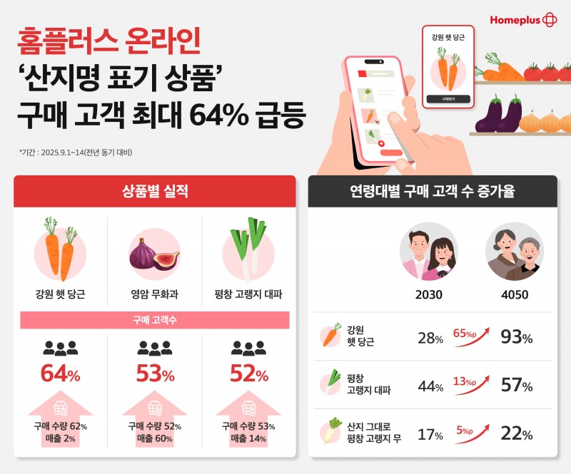 홈플러스 온라인, ‘산지명 표기 상품’ 구매 고객 급등