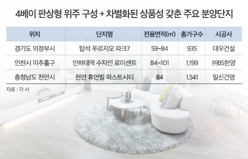 4베이 판상형은 기본…상품성·차별화 단지가 시장 주도