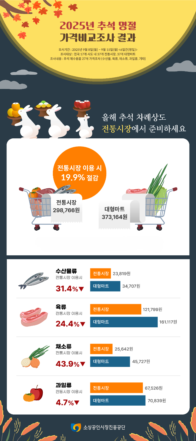 “추석 차례상, 전통시장이 대형마트보다 약 7만 4000원 저렴”