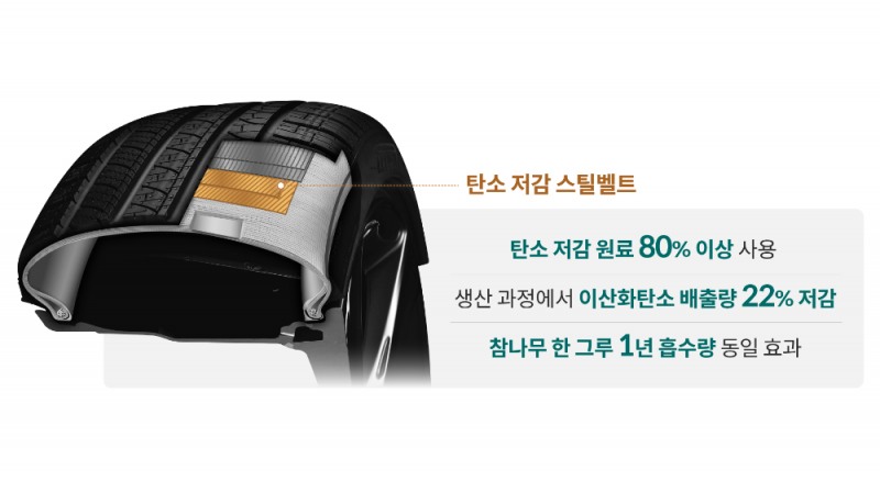 탄소 저감 타이어 스틸벨트.(사진=현대자동차)