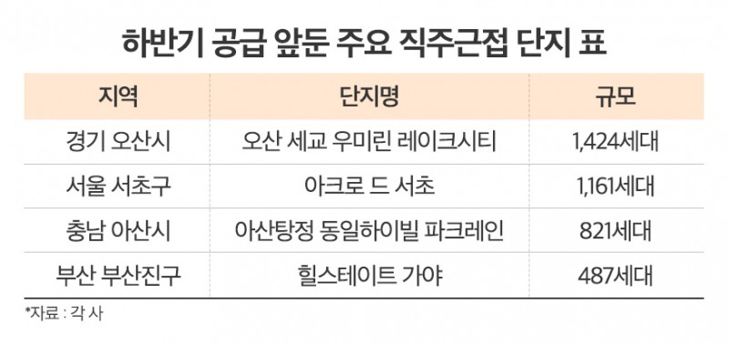 “출퇴근 줄이니 삶이 달라졌다”…직주근접 아파트, 여전히 강세
