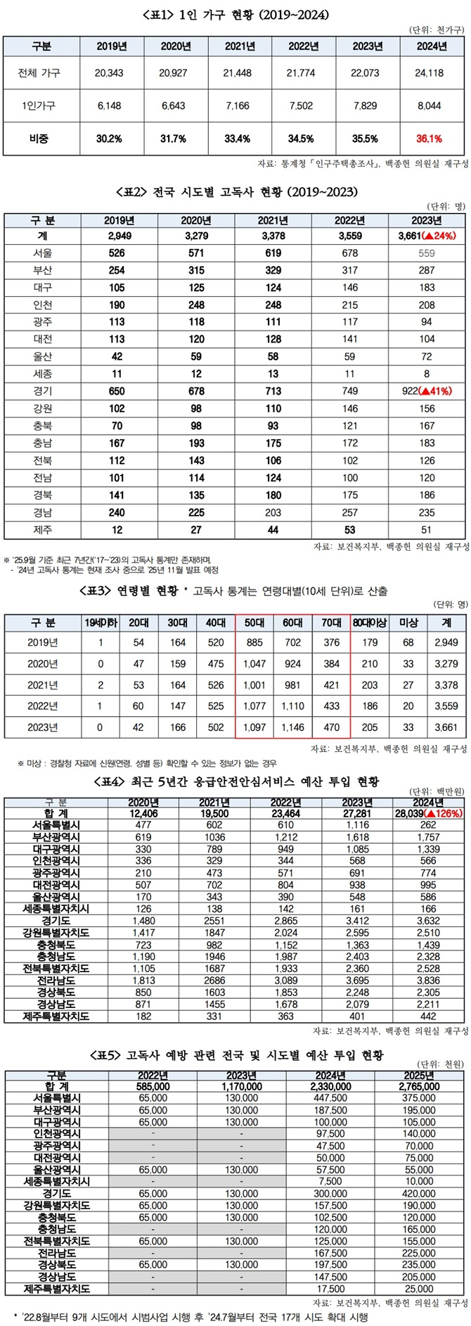 (제공=백종헌의원실)