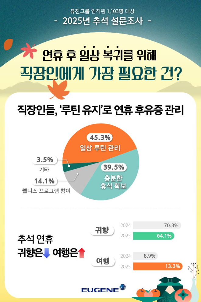 유진그룹 설문조사...“직장인들 ‘루틴 관리’로 명절 피로 줄인다”
