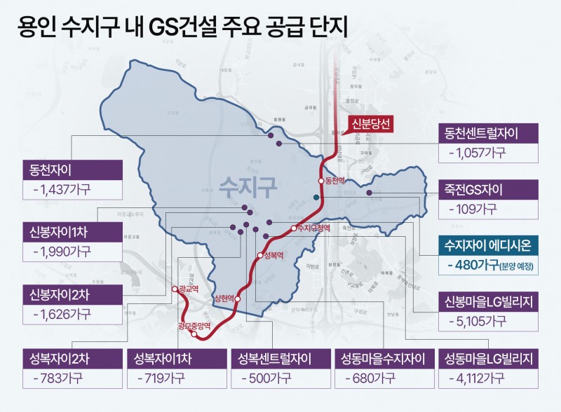 GS건설, 용인 수지구에 ‘자이’ 1만7천 가구 공급 ‘압도적 1위’