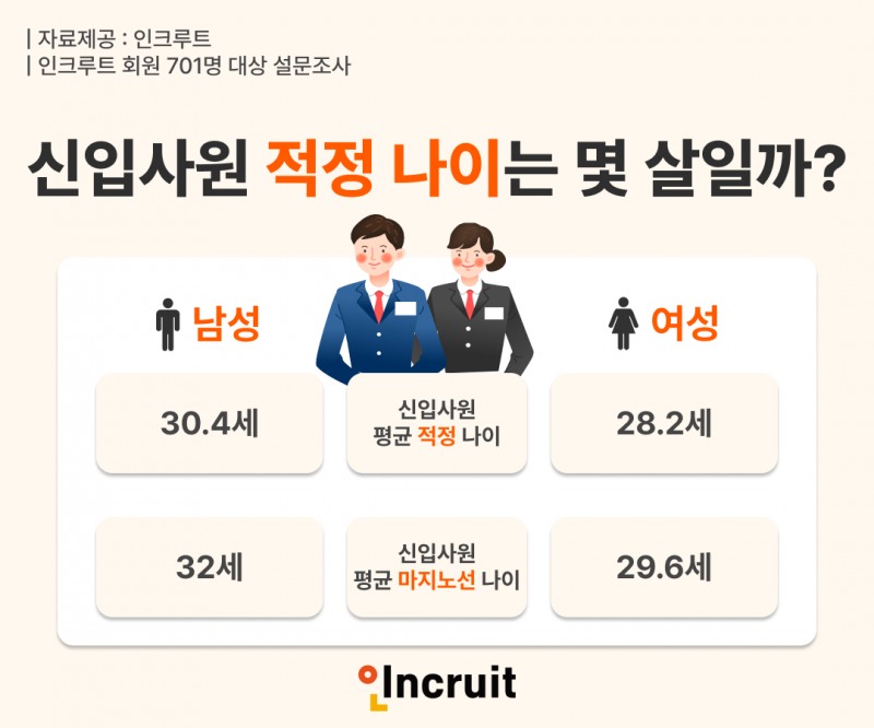 인크루트, 2025년 신입사원 적정 나이 공개