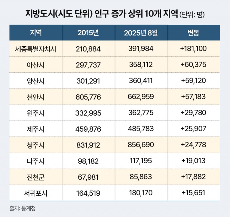 지방 인구 감소세에도 천안·아산 등은 5만명 늘어…부동산도 양극화