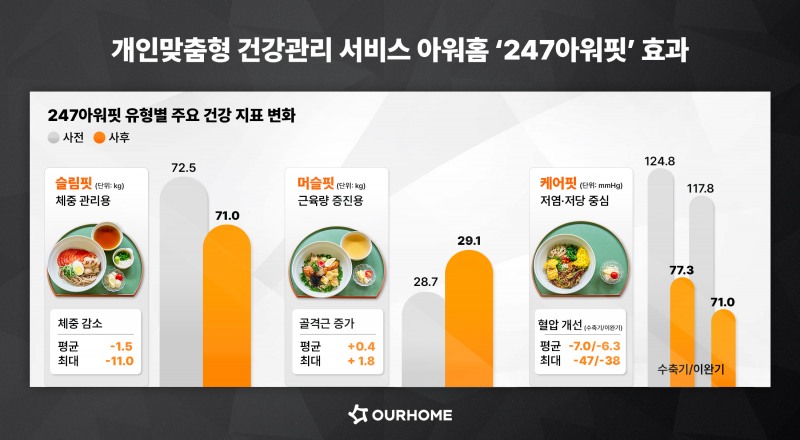 아워홈, 개인맞춤형 건강관리 ‘247아워핏’ 효과 입증