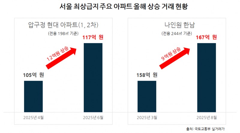 ‘입주 40년’ 압구정 현대 100억 돌파…비싸도 잘 팔리는 ‘최상급지 아파트’