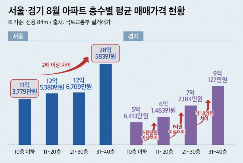 “저층 11억 vs 고층 28억”…층수가 집값 갈랐다