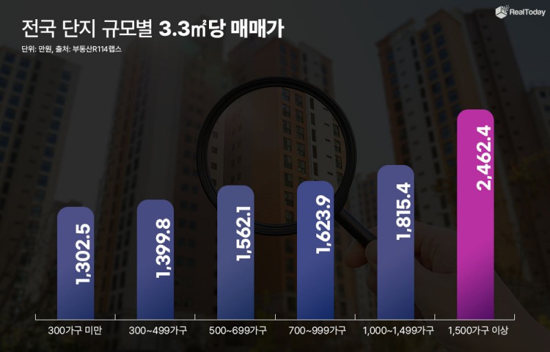 “대단지의 힘”…매매가·상승률·관리비 ‘3박자’ 갖춘 주거 트렌드