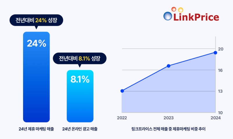 링크프라이스, 전년比 24% 성장