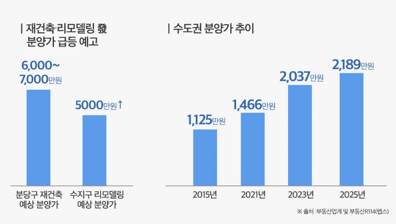 분당 재건축·수지 리모델링 억대 분담금…분양가 ‘평당 5천’ 시대