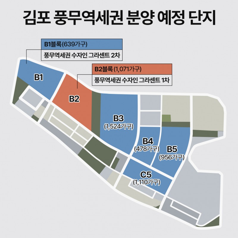 김포 풍무역세권, 연말까지 3500가구 ‘큰 장’…분양시장 최대어 주목