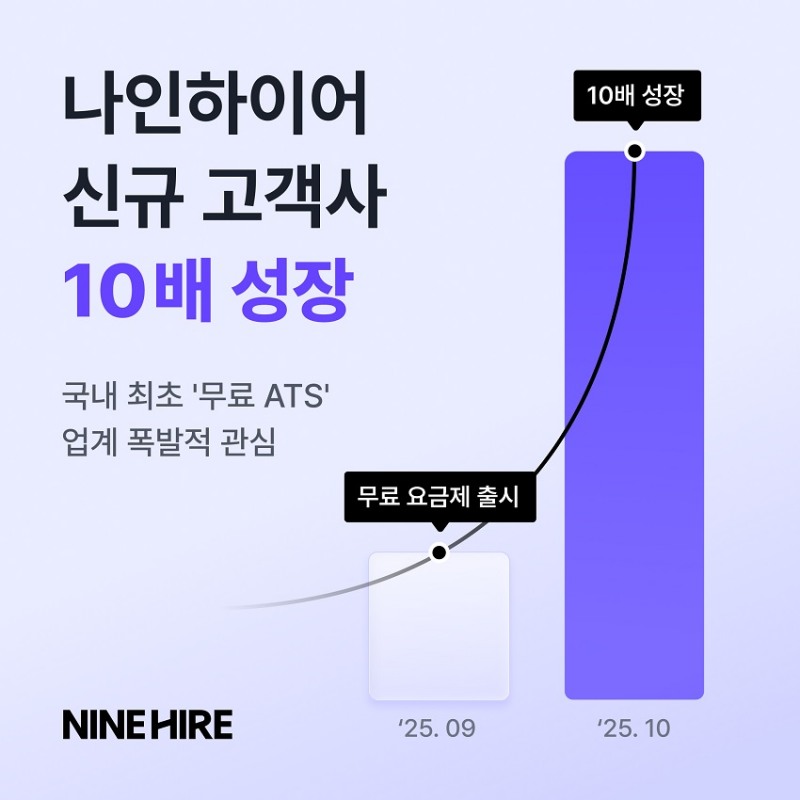 나인하이어, 무료 ATS 출시 후 신규 고객사 10배 증가