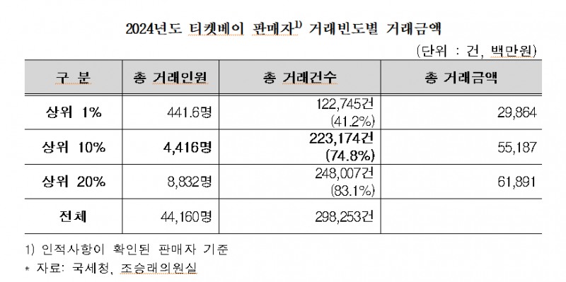 암표로 팬 울리고 매출 112.6% 급증?… 한혜진 티켓베이-크림, 불법 수익 논란 휩싸여