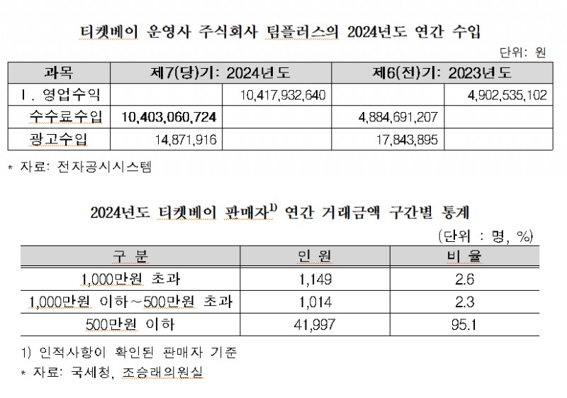 암표로 팬 울리고 매출 112.6% 급증?… 한혜진 티켓베이-크림, 불법 수익 논란 휩싸여