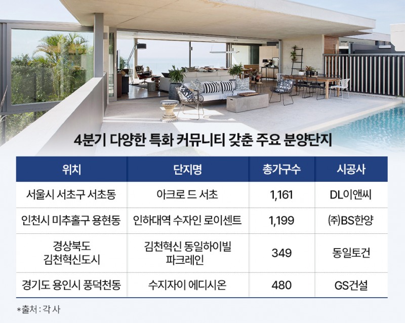 아파트 분양시장, 차별화된 커뮤니티 시설로 승부수