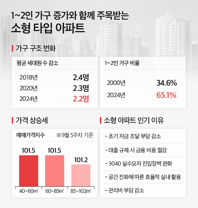 1~2인 가구 65% 시대…‘국민평형’ 공식 깨고 ‘40㎡’ 소형 뜬다