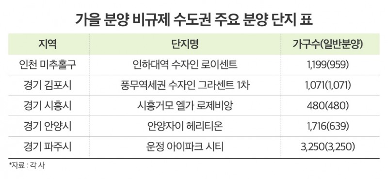 비싸지고 귀해지는 수도권 새 아파트…가을 알짜 단지는?