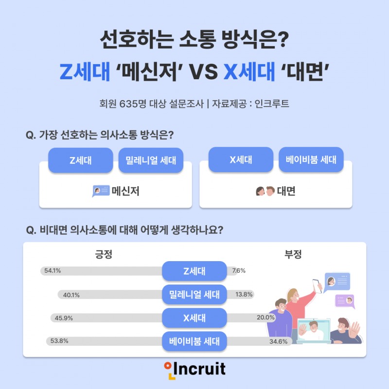 인크루트, 세대별 의사소통 방식 조사 결과 발표