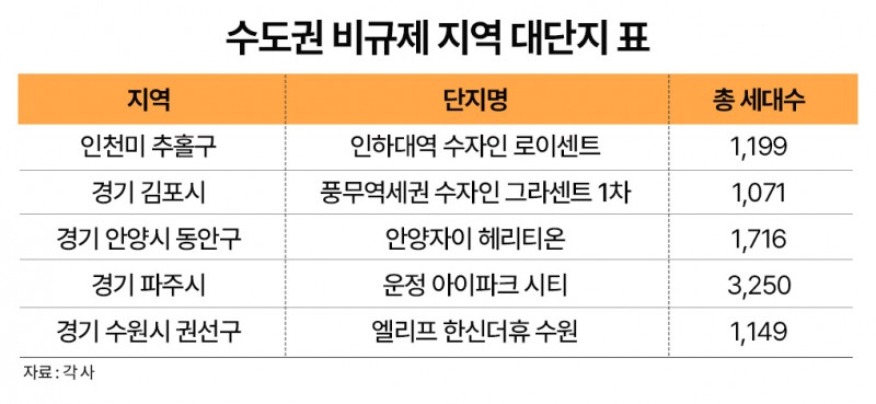 “집값도 청약도 우위”…수도권 신축 대단지 쏠림 현상 뚜렷