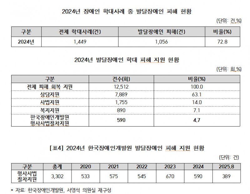 국가기관이 외면한 발달장애인 학대 피해… 개발원 직접 지원 4.7%에 불과