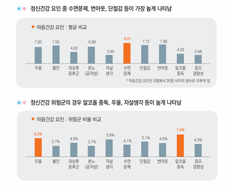 2024년 교정공무원 정신건강 실태조사 결과. (위: 정신건강 요인별 평균 비교, 아래: 고위험군의 정신건강 요인 비율 비교)/ 그래프 출처: 2025교정통계연보; 원출처: 2024년 교정공무원 정신건강 실태분석