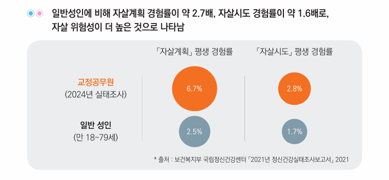 교정공무원과 일반 성인의 '자살계획'과 '자살시도' 평생 경험률 비교 / 그래프 출처: 2025교정통계연보; 원출처: 2024년 교정공무원 정신건강 실태분석