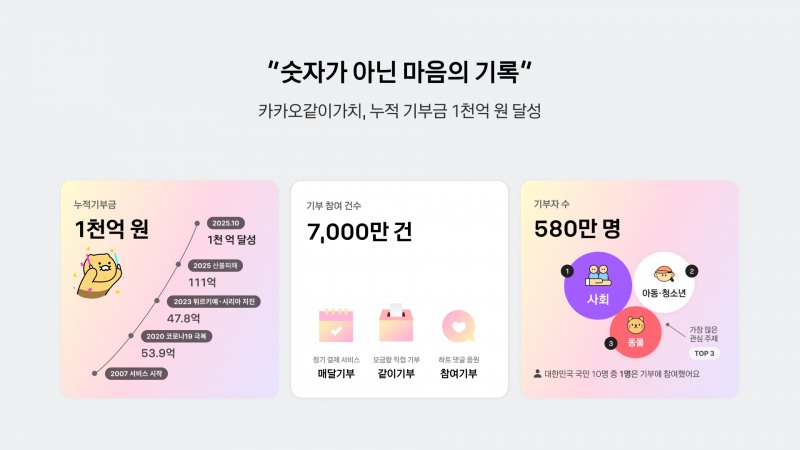 카카오같이가치, 누적 기부금 1000억 원 달성