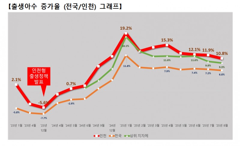 출생아 수 증가율 그래프(2025년 8월 통계자료 기준) / 인천시청