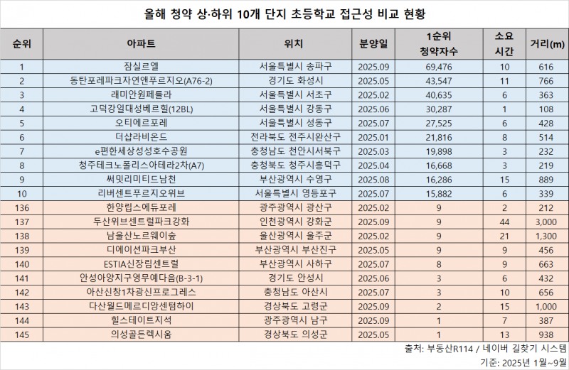 “도보 6분”…초등학교 거리 차이가 청약 성적 갈랐다