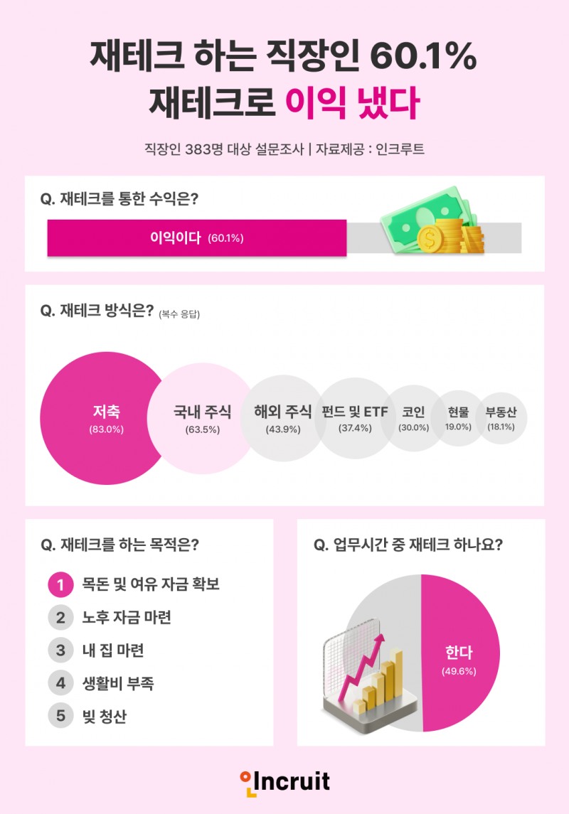 인크루트, 직장인 10명 중 6명 “재테크로 이익 냈다”