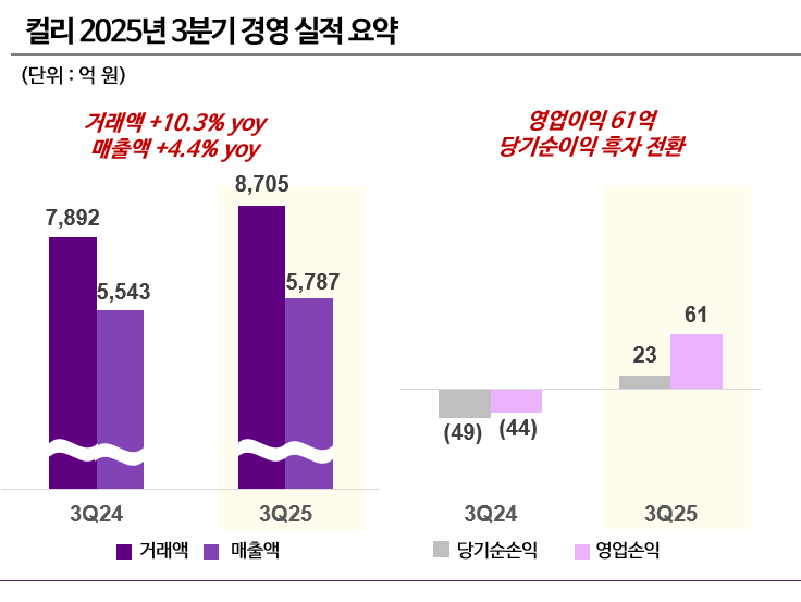 컬리, 3분기 영업이익 61억 원…순이익 흑자 전환